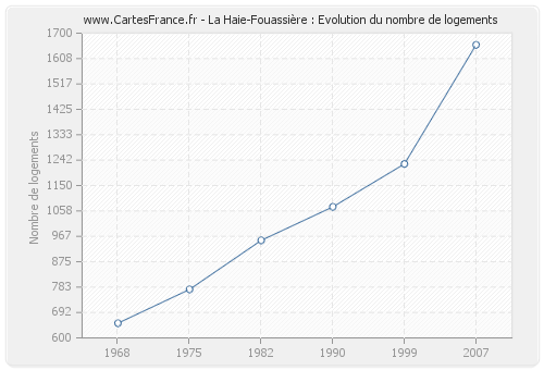 La Haie-Fouassière : Evolution du nombre de logements